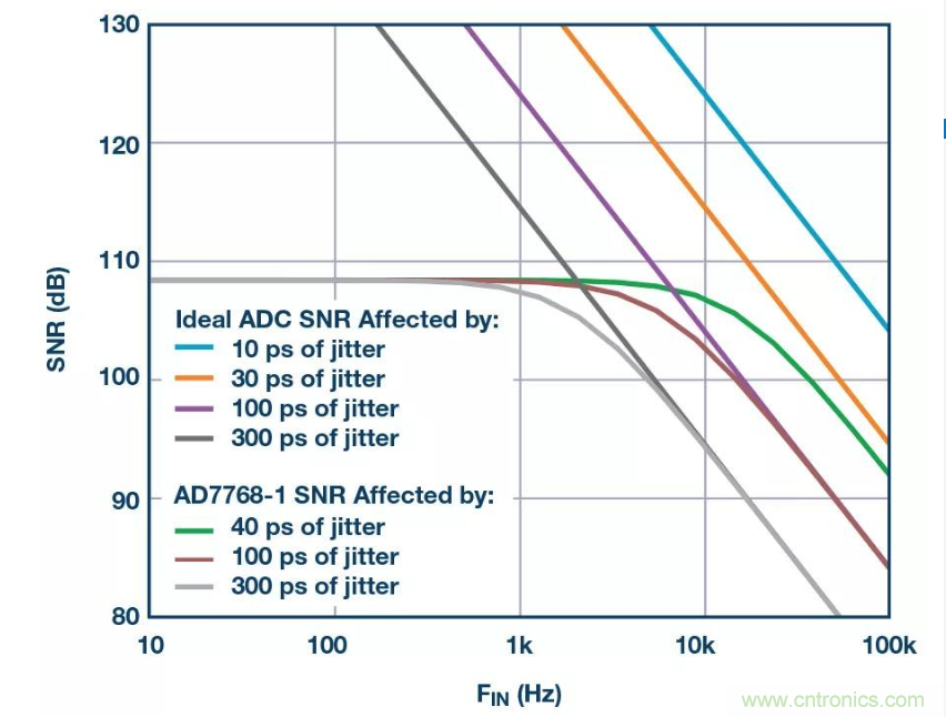 如何正確設(shè)計高性能轉(zhuǎn)換器？你想知道的方法要點都在這？