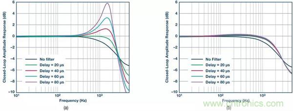 如何實(shí)現(xiàn)電機(jī)驅(qū)動(dòng)中&Sigma;-&Delta; ADC的最佳性能？