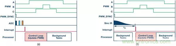 如何實(shí)現(xiàn)電機(jī)驅(qū)動(dòng)中&Sigma;-&Delta; ADC的最佳性能？