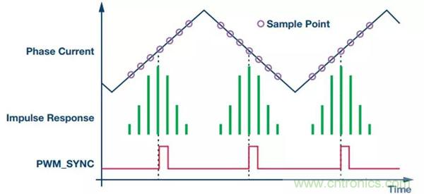 如何實(shí)現(xiàn)電機(jī)驅(qū)動(dòng)中&Sigma;-&Delta; ADC的最佳性能？
