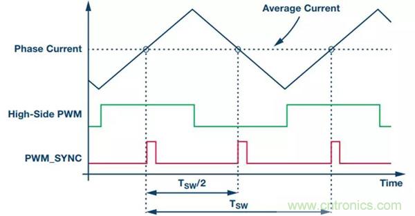 如何實(shí)現(xiàn)電機(jī)驅(qū)動(dòng)中&Sigma;-&Delta; ADC的最佳性能？
