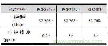 如何設(shè)計RTC電路？