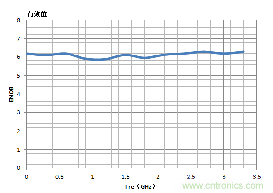 示波器的有效位數(shù)對(duì)信號(hào)測(cè)量到底有什么影響？