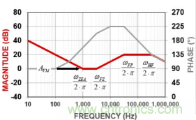 簡(jiǎn)析開(kāi)關(guān)電源中常用三類誤差放大器 簡(jiǎn)析開(kāi)關(guān)電源中常用三類誤差放大器