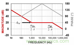 簡(jiǎn)析開(kāi)關(guān)電源中常用三類誤差放大器 簡(jiǎn)析開(kāi)關(guān)電源中常用三類誤差放大器