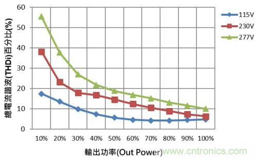 如何設(shè)計(jì)調(diào)光型LED驅(qū)動(dòng)電源中的諧波電流？