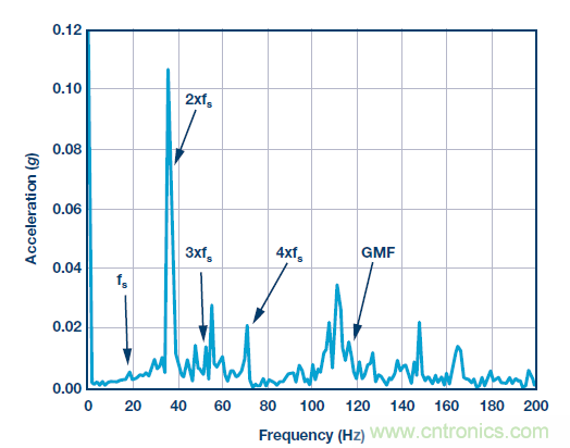 傳感器性能如何支持狀態(tài)監(jiān)控解決方案？