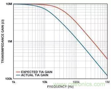 如何在實(shí)現(xiàn)高帶寬和低噪聲的同時(shí)確保穩(wěn)定性？（二）
