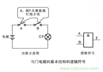 解讀數(shù)字電路器件：門電路、與門電路、或門電路、非門電路及實例