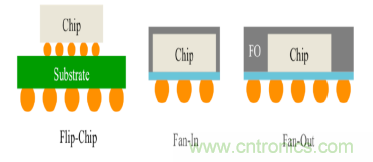 從原理到產(chǎn)業(yè)現(xiàn)狀，一文讀懂射頻芯片