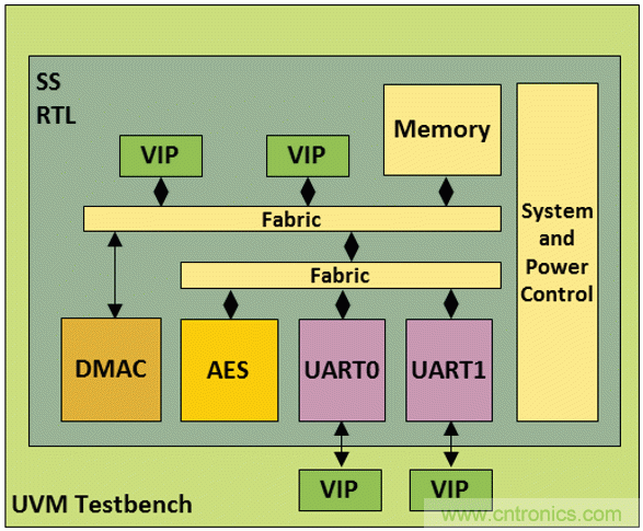 深度解析Portable Stimulus:UVM集成 深度解析Portable Stimulus:UVM集成