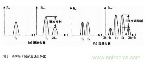設(shè)計(jì)射頻功率放大器模塊有什么訣竅？