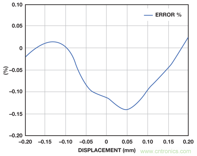 ADI教你如何面對(duì)傳感器信號(hào)調(diào)理的各種挑戰(zhàn)！