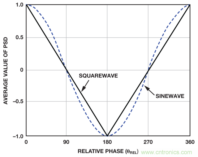 ADI教你如何面對(duì)傳感器信號(hào)調(diào)理的各種挑戰(zhàn)！