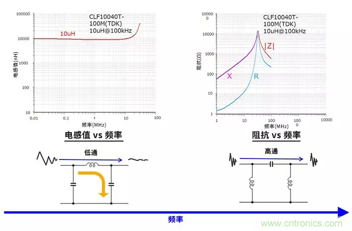 使用電感和鐵氧體磁珠降低噪聲，有何妙招？