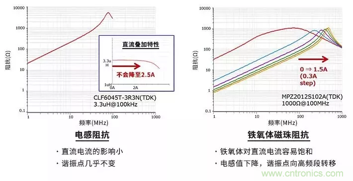 使用電感和鐵氧體磁珠降低噪聲，有何妙招？