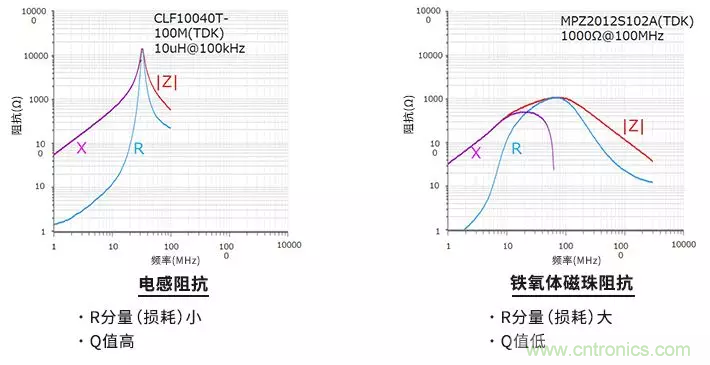 使用電感和鐵氧體磁珠降低噪聲，有何妙招？