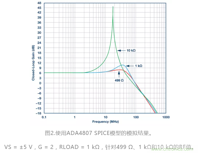 選對反饋電阻，可保證放大器的穩(wěn)定性