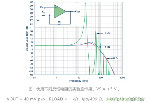選對反饋電阻，可保證放大器的穩(wěn)定性