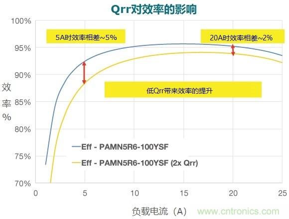 MOSFET Qrr&mdash;在追求能效時(shí)，忽視這一參數(shù)是危險(xiǎn)的