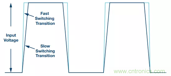 開關(guān)轉(zhuǎn)換時，最大效率與最小電磁干擾如何&ldquo;兼得&rdquo;？