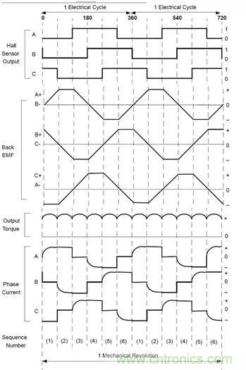 無刷直流電機：原理、優(yōu)勢、應用！