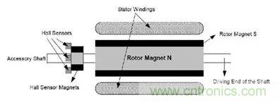 無刷直流電機：原理、優(yōu)勢、應用！