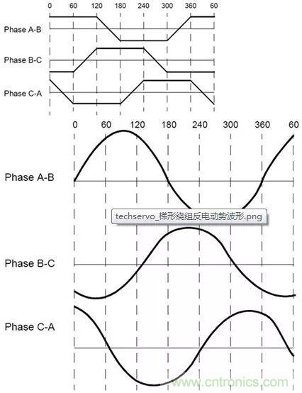 無刷直流電機：原理、優(yōu)勢、應用！