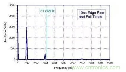EMI信號(hào)是如何產(chǎn)生的？