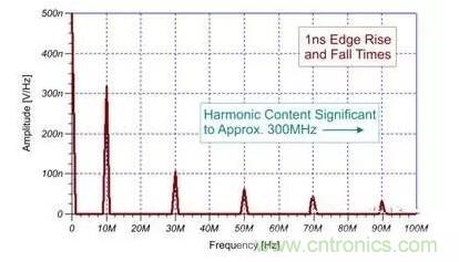 EMI信號(hào)是如何產(chǎn)生的？