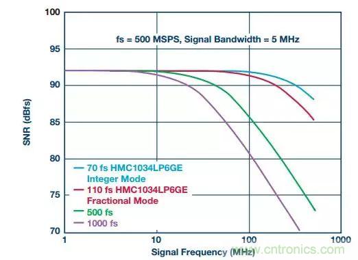 慎重選擇時(shí)鐘發(fā)生器，別讓這兩個(gè)指標(biāo)影響您的數(shù)據(jù)轉(zhuǎn)換器