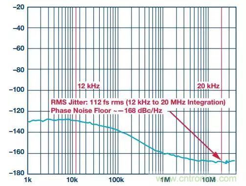 慎重選擇時(shí)鐘發(fā)生器，別讓這兩個(gè)指標(biāo)影響您的數(shù)據(jù)轉(zhuǎn)換器