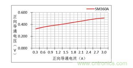 二極管的參數(shù)有哪些？