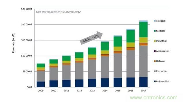 MEMS為何獨領(lǐng)風(fēng)騷？看完這篇秒懂！
