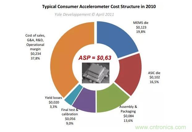 MEMS為何獨領(lǐng)風(fēng)騷？看完這篇秒懂！