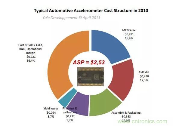 MEMS為何獨領(lǐng)風(fēng)騷？看完這篇秒懂！