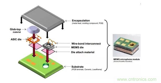 MEMS為何獨領(lǐng)風(fēng)騷？看完這篇秒懂！