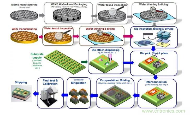 MEMS為何獨領(lǐng)風(fēng)騷？看完這篇秒懂！