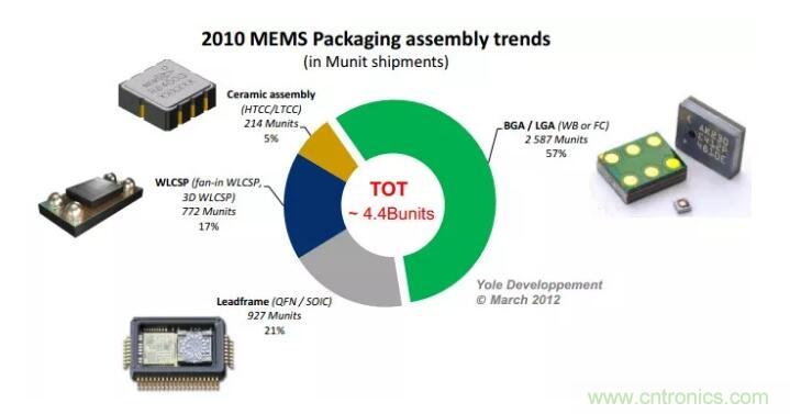 MEMS為何獨領(lǐng)風(fēng)騷？看完這篇秒懂！
