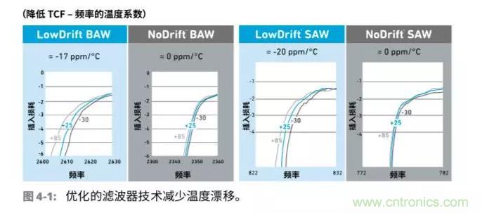 車聯網射頻器件面臨的挑戰(zhàn) 車聯網射頻器件面臨的挑戰(zhàn)