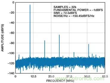 信號(hào)鏈中放大器噪聲對(duì)總噪聲有多少貢獻(xiàn)？