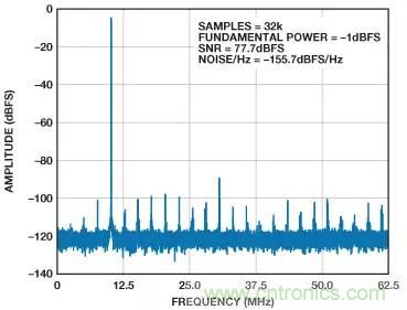 信號(hào)鏈中放大器噪聲對(duì)總噪聲有多少貢獻(xiàn)？