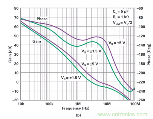 低壓變高壓，運(yùn)算放大器自舉實(shí)現(xiàn)更優(yōu)性能！