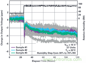 我的電壓參考源設(shè)計(jì)是否對(duì)濕度敏感？控制精密模擬系統(tǒng)濕度和性能的方法