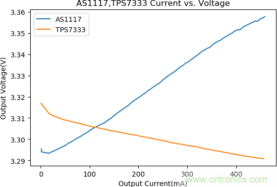 不錯的學習貼，低壓差降壓穩(wěn)壓電路設計