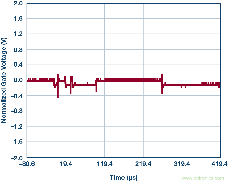 為什么MOSFET柵極前要放100 &Omega; 電阻？為什么是 100 &Omega;？