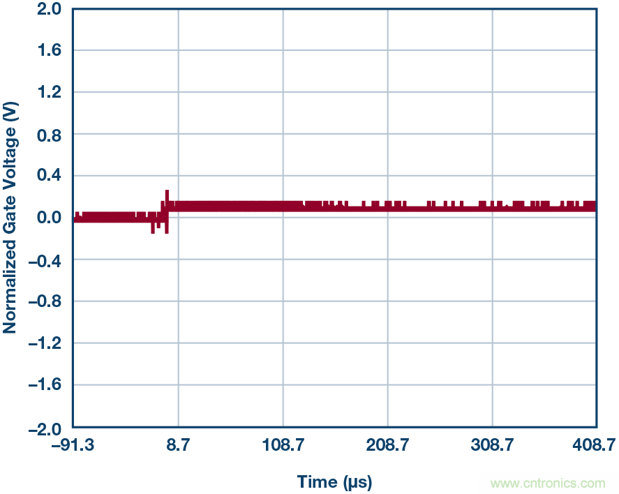 為什么MOSFET柵極前要放100 &Omega; 電阻？為什么是 100 &Omega;？