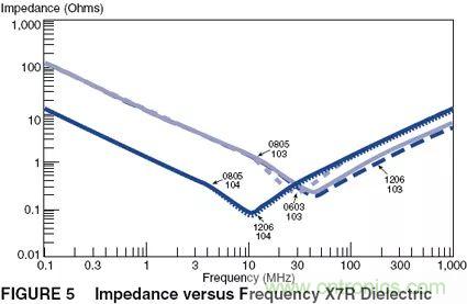 如何使用電源設(shè)計(jì)中的電容：鋁電解電容/瓷片電容/鉭電容？
