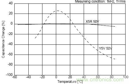 如何使用電源設(shè)計(jì)中的電容：鋁電解電容/瓷片電容/鉭電容？