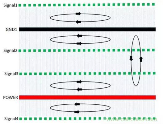 6層PCB板設(shè)計(jì)！降低EMC的4個(gè)方案，哪個(gè)好？